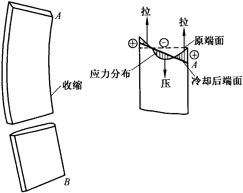 一、火焰矯正的原理